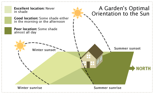 A graphic showing a garden's optimal orientation to the sun