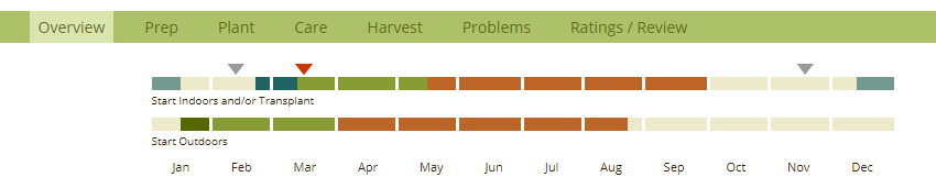 Planting Overview showing sowing guide