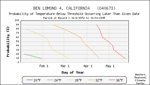 Ben Lomond California Regional Temperature Chart